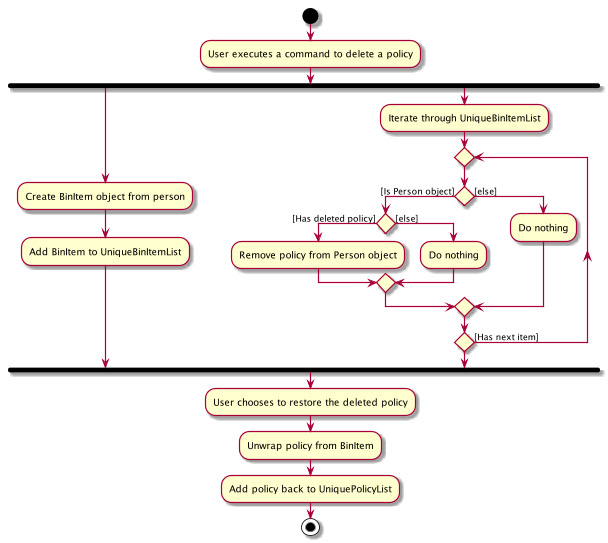 BinActivityDiagram