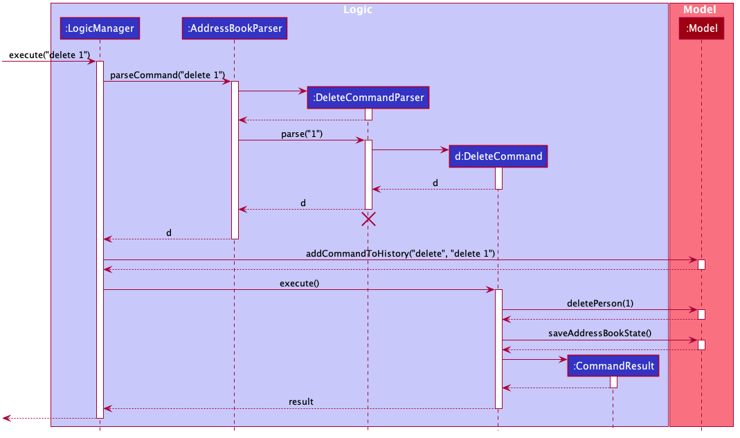 DeleteSequenceDiagram