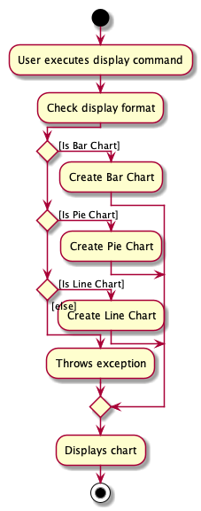 DisplayActivityDiagram