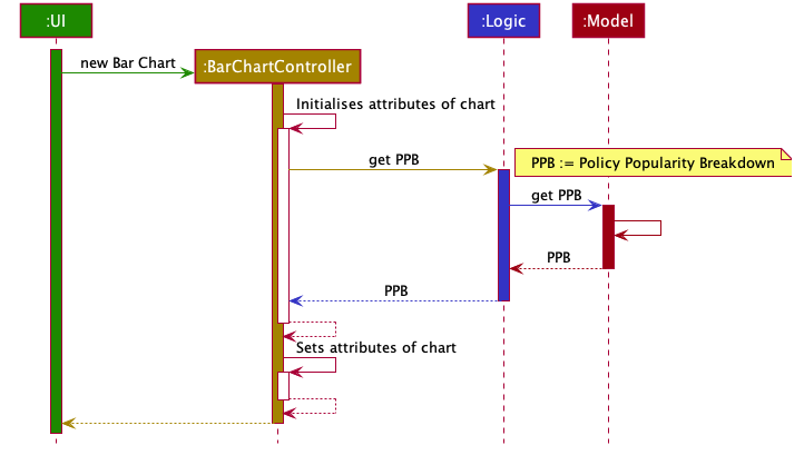 DisplaySequenceDiagram