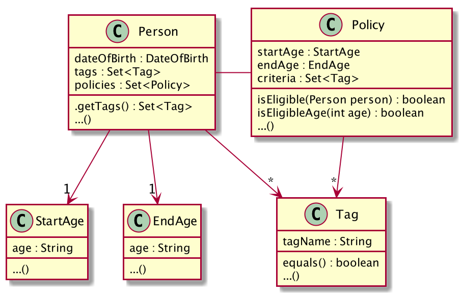 EligibilityClassDiagram