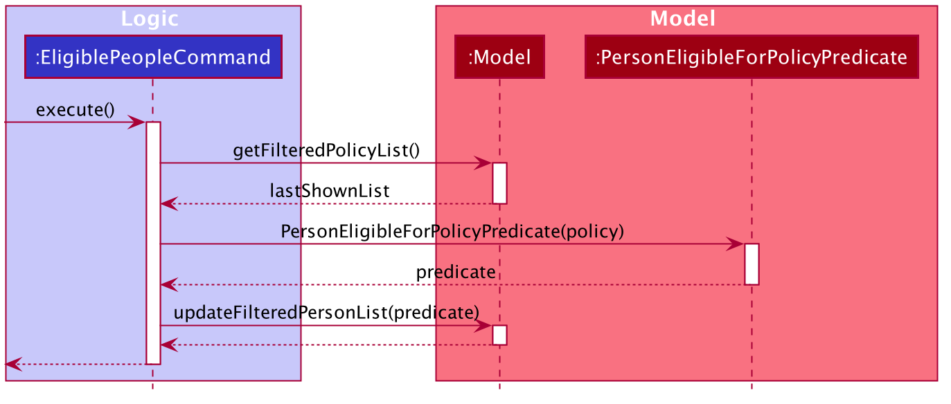 EligibilitySequenceDiagram