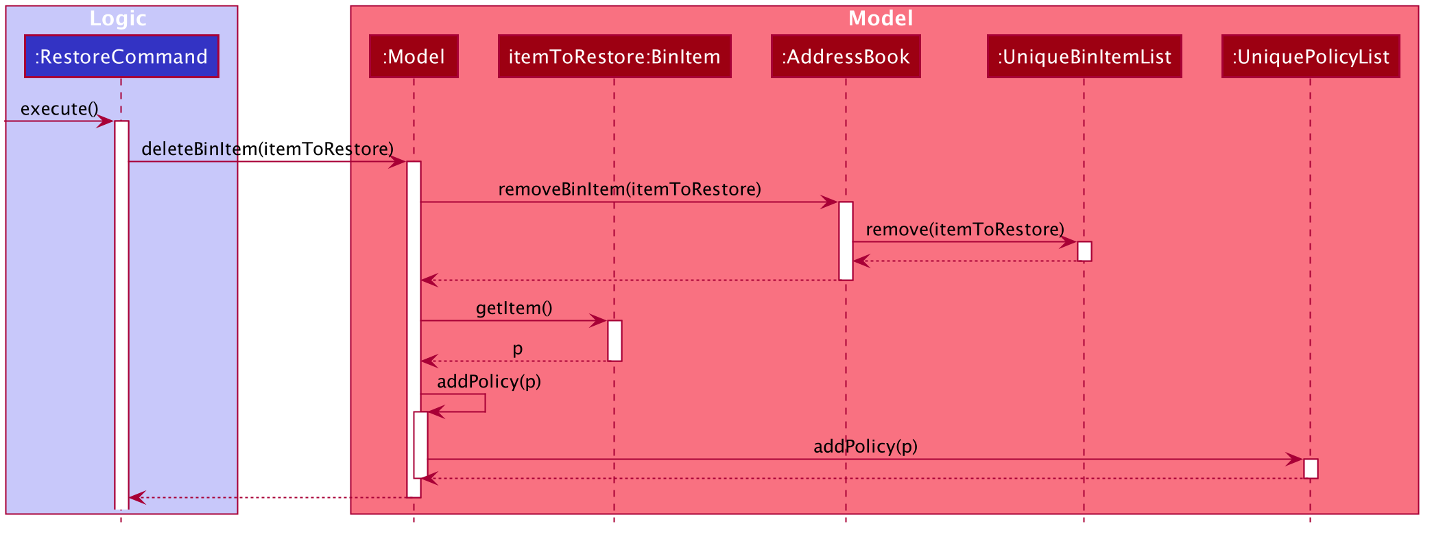 RestoreSequenceDiagram