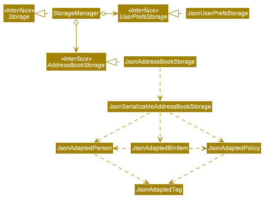 StorageClassDiagram