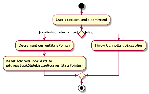 UndoActivityDiagram